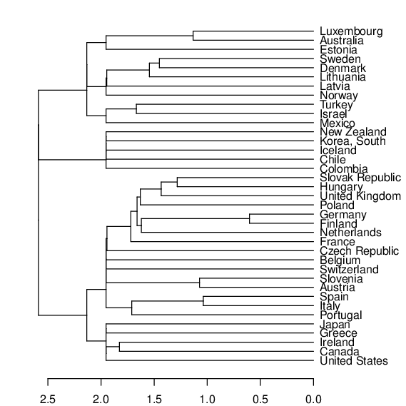 ../_images/ssi-oecd-dendrogram-1.png